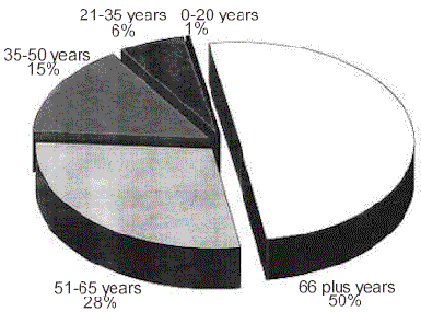 Pie Chart - Age.gif (21012 bytes)