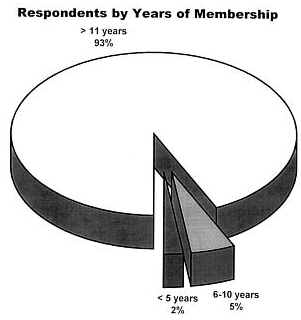 Pie Chart - Membership.jpg (8331 bytes)